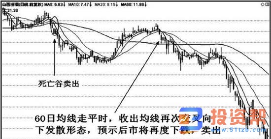 均线交叉形态实战应用技巧均线再次交叉向下发散形态的技术特征