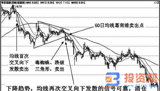 均线交叉形态实战应用技巧均线再次交叉向下发散形态的技术特征