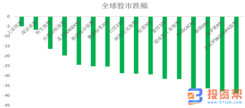 黄金价格缘何大幅振荡？全球股市流动性枯竭所致