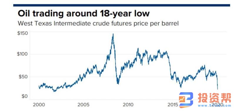 石油隔夜暴跌24%至18年新低，全球危机是否一触即发？