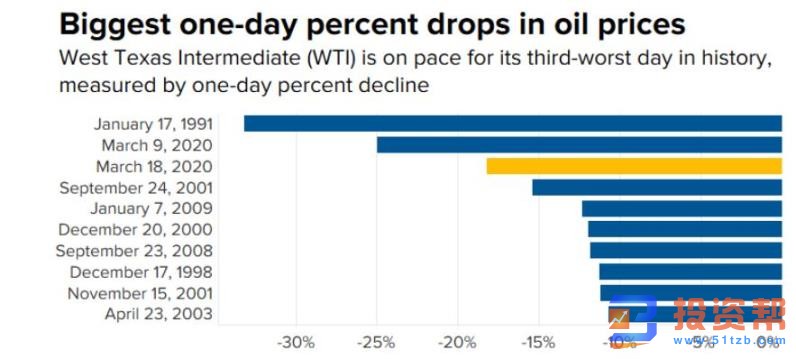 石油隔夜暴跌24%至18年新低,全球危机是否一触即发?
