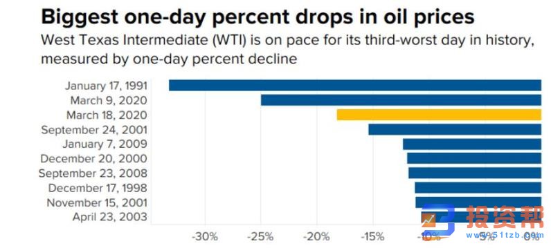 石油隔夜暴跌24%至18年新低，全球危机是否一触即发？