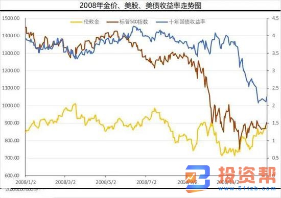 美联储三连击金融市场回暖 黄金接下来会怎么走