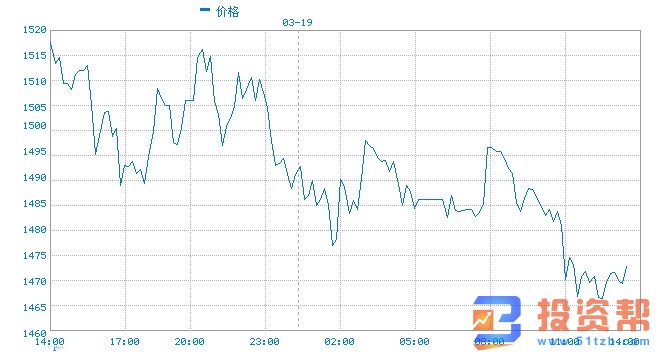 美联储三连击金融市场回暖 黄金接下来会怎么走