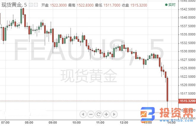 黄金短线突然大跌逾10美元 金价一度逼近1510关口