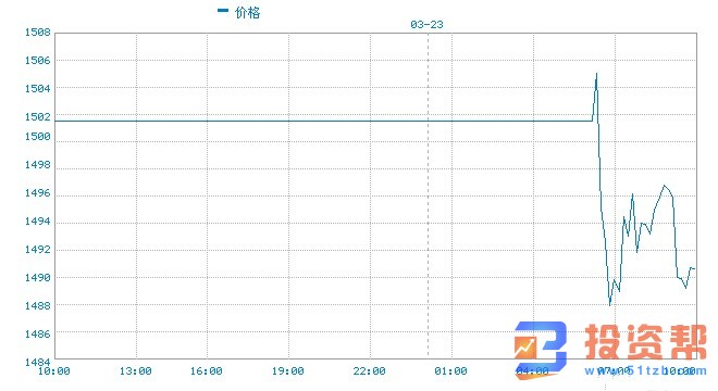 黄金高开后大跌逾20美元 美股期货开盘即熔断