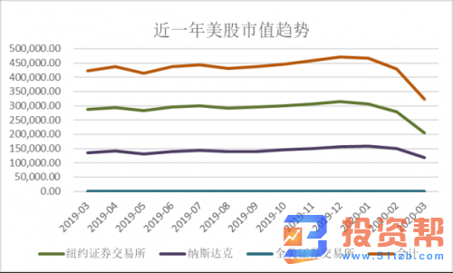 美股崩盘！巴菲特持仓暴跌36% 损失超900亿美元