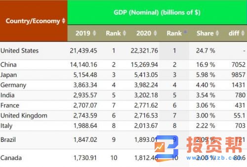 美股崩盘!巴菲特持仓暴跌36% 损失超900亿美元