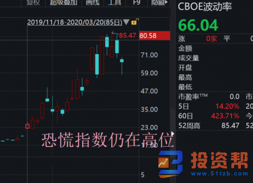 美股崩盘!巴菲特持仓暴跌36% 损失超900亿美元