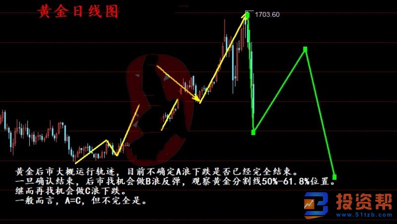 黄金面临关键时刻，本周先多后空！今日黄金分析