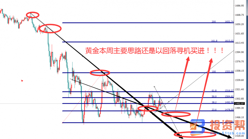 黄金短空看1470再多，原油无条件抄底 多头随时爆发！