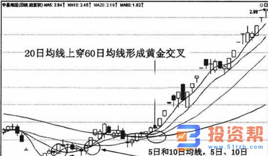 MA均线中的黄金交叉形态技术特征和技术含义