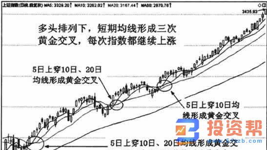 MA均线中的黄金交叉形态技术特征和技术含义