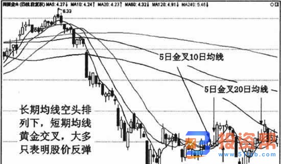 MA均线中的黄金交叉形态技术特征和技术含义