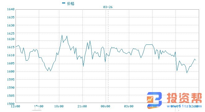 黄金日内最多跌超20美元 金价顶峰应在11月？