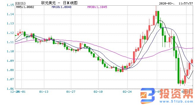 黄金能否冲破1700关口?欧元、英镑、澳元走势预测