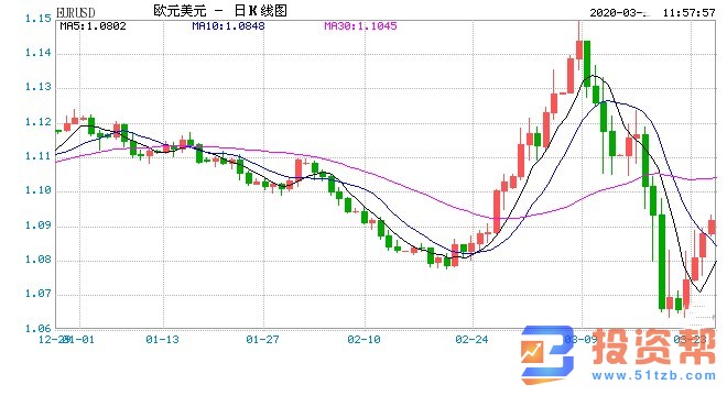 黄金能否冲破1700关口？欧元、英镑、澳元走势预测