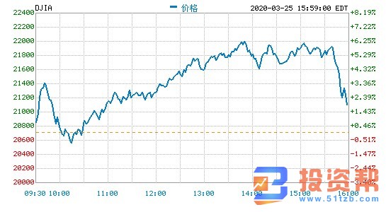 关注财政刺激计划进展 美股涨跌不一 主要股指尾盘跳水