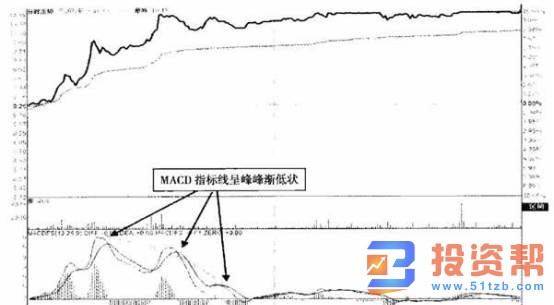 MACD技术指标中的:峰峰渐低与封板形态如何操作