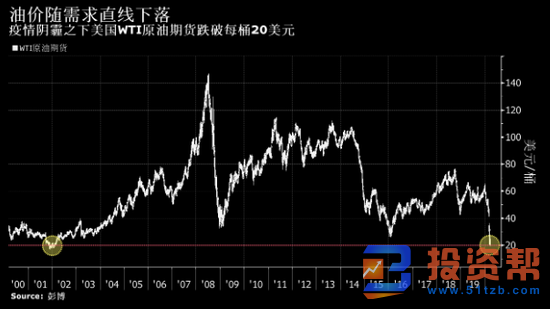 伦敦油价大跌至17年低点 纽约原油跌破20美元 疫情威胁需求