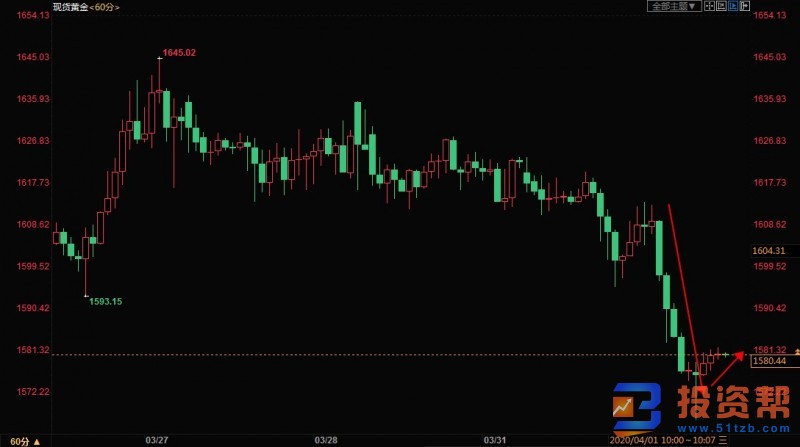 黄金跌破1600是趋势反转吗？美国经济衰退已成定局
