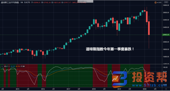 别管美国经济是否会萎缩34%了，黄金月线出现了危险一幕