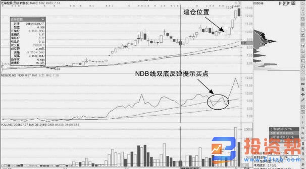 实战当中，利用脑电波判断NDB处于MANDB上方的买点