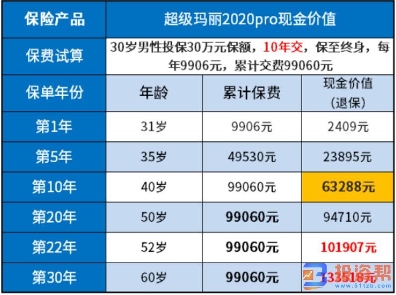 保险交够10年退多少钱？我会不会亏本？