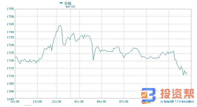 黄金有足够理由继续涨 回落即是买入机会