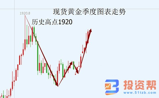 美元指数前景堪忧！黄金挑战1920并非难事？