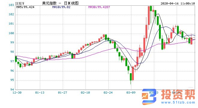 美元大幅反弹黄金下滑10美元 油价跌至18年低点