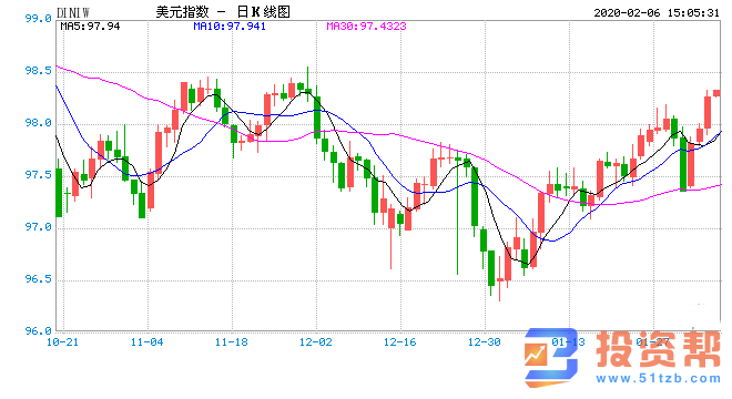 阴线结束三连阳，黄金加大修正至1700 有望迎来一波回落行情