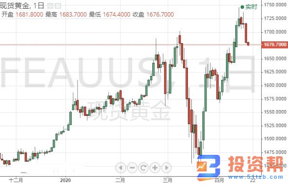 金价跌破关键支撑 后市恐再大跌逾40美元