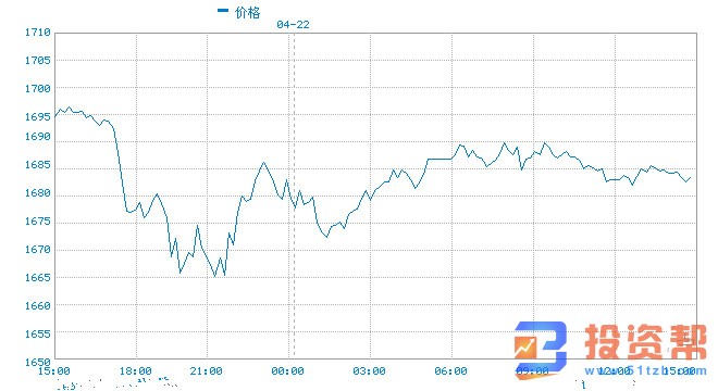 金价短线急跌触及1680!美新一轮万亿刺激计划正酝酿