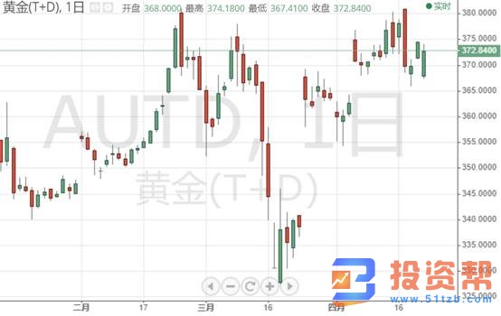 金价短线急跌触及1680!美新一轮万亿刺激计划正酝酿