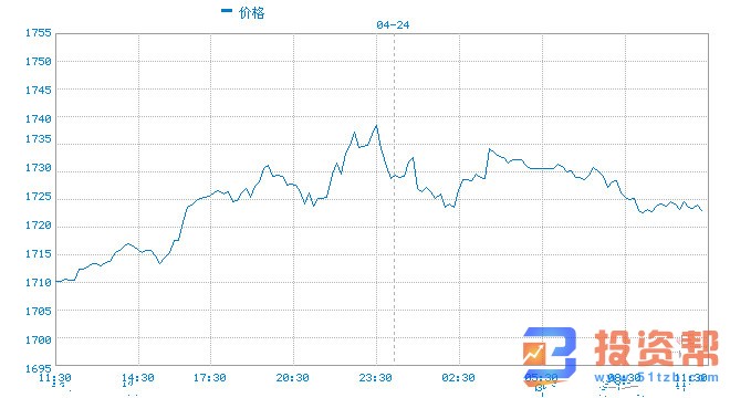 黄金来到多空分水岭、看跌信号出现金价恐将回调？