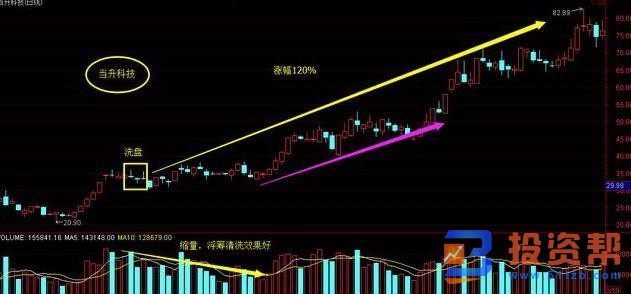 揉搓线后一般涨幅多少?主升浪揉搓线形态