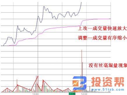 涨停的分时图都有哪些？