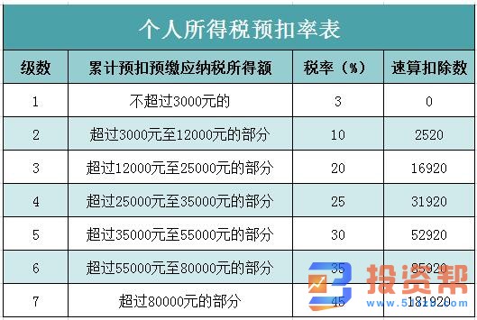 现在工资多少要交个税？工资交税怎么算？