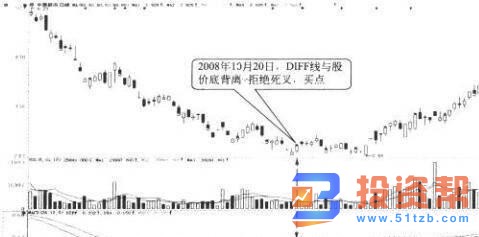 什么是多周期共振？MACD指标多周期共振使用技巧