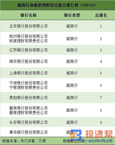 一季度净值型银行理财排名发布 88只产品获5星评价