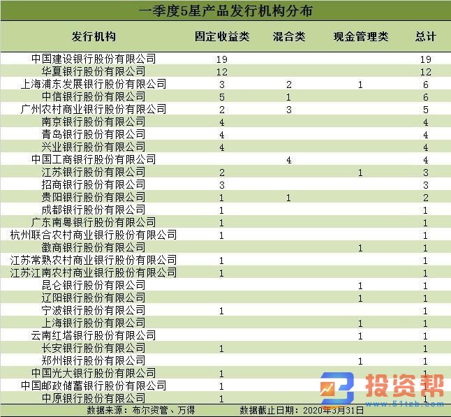 一季度净值型银行理财排名发布 88只产品获5星评价