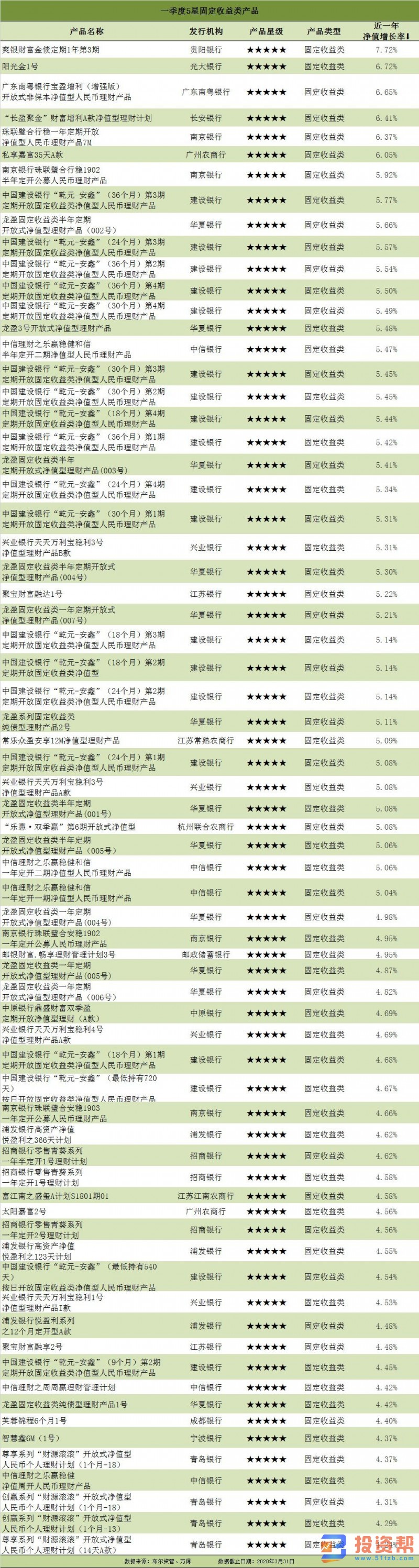 一季度净值型银行理财排名发布 88只产品获5星评价