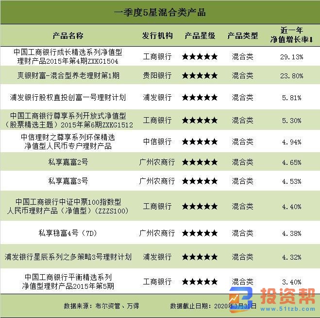 一季度净值型银行理财排名发布 88只产品获5星评价