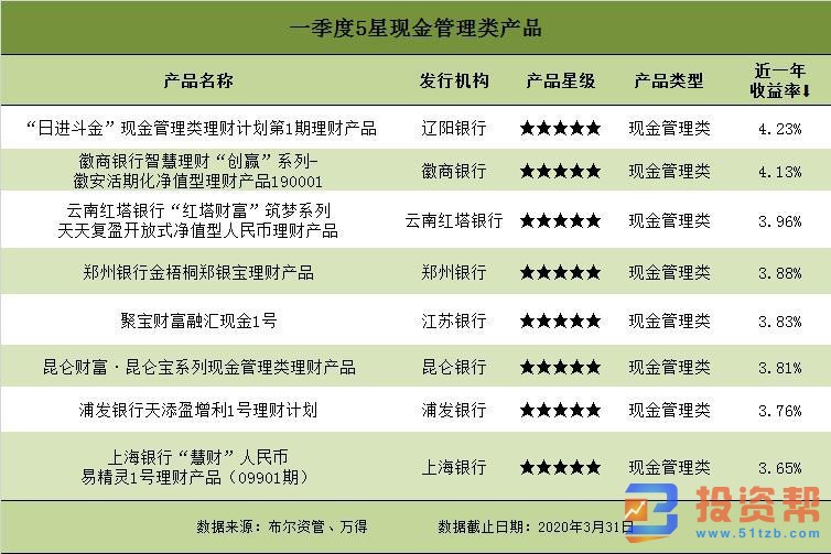 一季度净值型银行理财排名发布 88只产品获5星评价