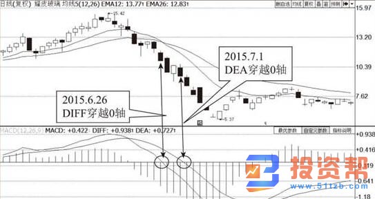 MACD指标穿越0轴形态分析