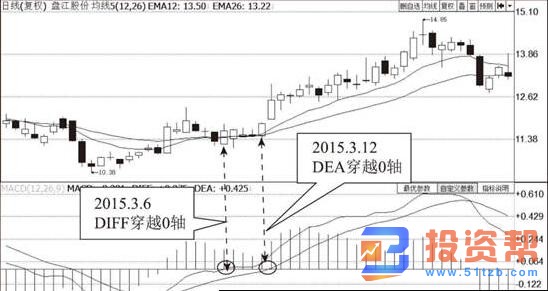 MACD指标穿越0轴形态分析