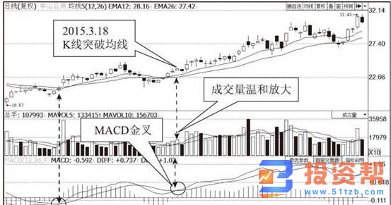 MACD指标的黄金交叉与死亡交叉