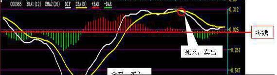 MACD柱线的用法