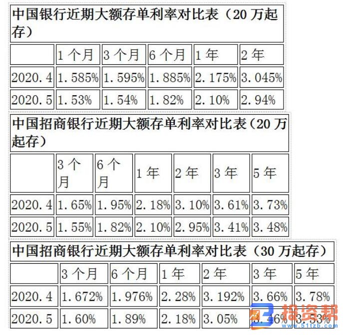 银行大额存单利率出现整体下调的趋势 余额宝收益率已经降至1.513%